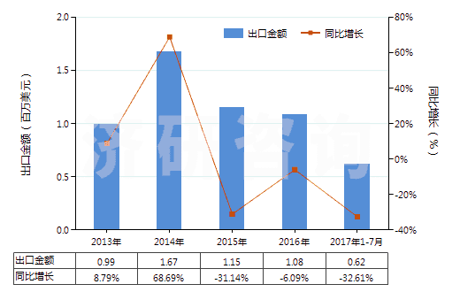2013-2017年7月中國其他芳香族聚酰胺短纖(未梳或未經(jīng)其他紡前加工)(HS55031190)出口總額及增速統(tǒng)計 2013-2017年7月中國其他芳香族聚酰胺短纖(未梳或未經(jīng)其他紡前加工)(HS55031190)出口總額及增速統(tǒng)計